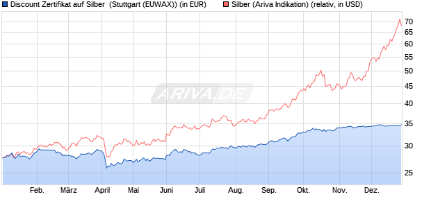Discount Zertifikat auf Silber [Morgan Stanley & Co. Int. (WKN: MJ3P9Y) Chart