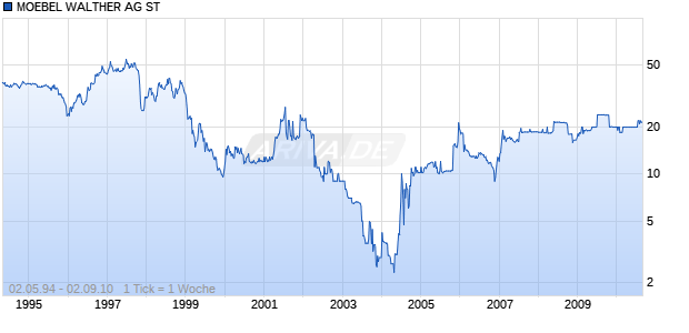MOEBEL WALTHER AG ST Chart