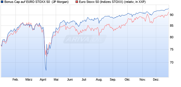 Bonus Cap auf EURO STOXX 50 [J.P. Morgan Structu. (WKN: JV311G) Chart