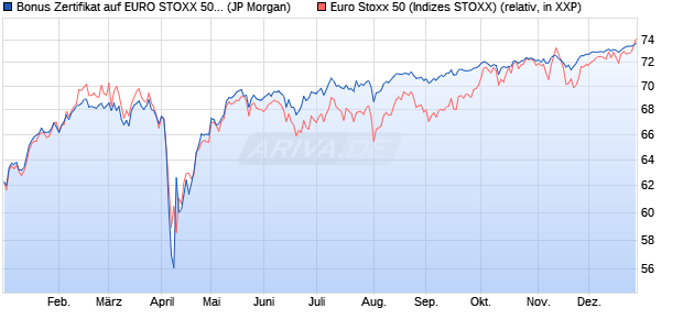 Bonus Zertifikat auf EURO STOXX 50 [J.P. Morgan Str. (WKN: JV2W42) Chart