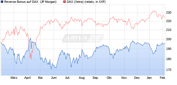 Reverse Bonus auf DAX [J.P. Morgan Structured Prod. (WKN: JV25GL) Chart