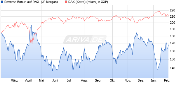 Reverse Bonus auf DAX [J.P. Morgan Structured Prod. (WKN: JV288L) Chart
