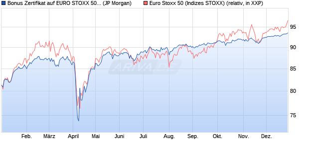 Bonus Zertifikat auf EURO STOXX 50 [J.P. Morgan Str. (WKN: JV206V) Chart