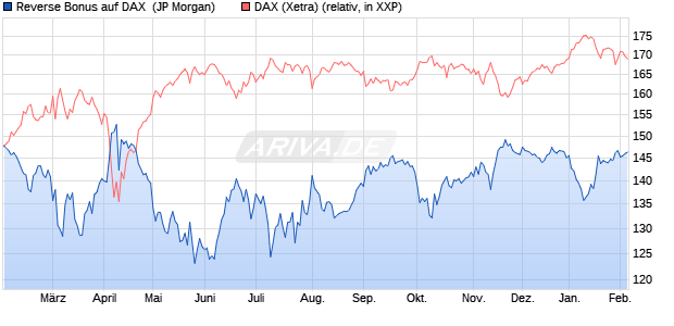 Reverse Bonus auf DAX [J.P. Morgan Structured Prod. (WKN: JV25H1) Chart