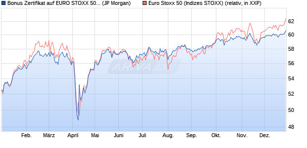 Bonus Zertifikat auf EURO STOXX 50 [J.P. Morgan Str. (WKN: JV3HEM) Chart