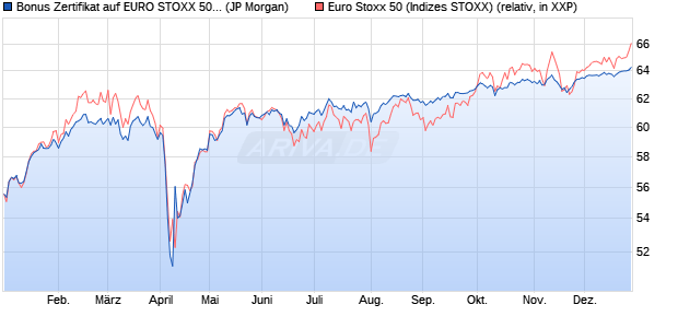 Bonus Zertifikat auf EURO STOXX 50 [J.P. Morgan Str. (WKN: JV2W3Q) Chart