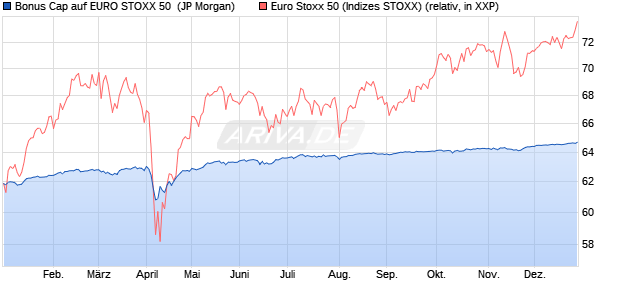 Bonus Cap auf EURO STOXX 50 [J.P. Morgan Structu. (WKN: JV2UHJ) Chart