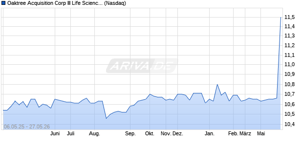 Oaktree Acquisition Corp III Life Sciences Aktie Chart