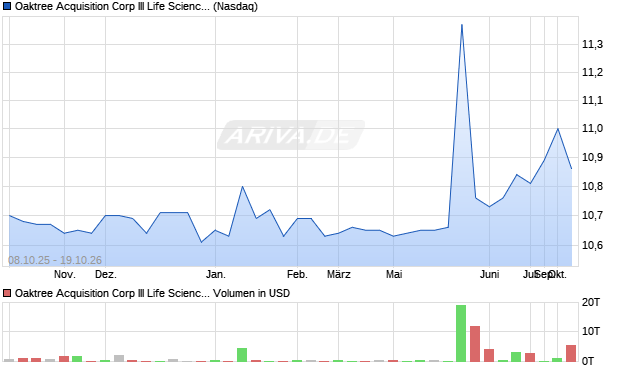 Oaktree Acquisition Corp III Life Sciences Aktie Chart