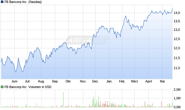 FB Bancorp Aktie Chart