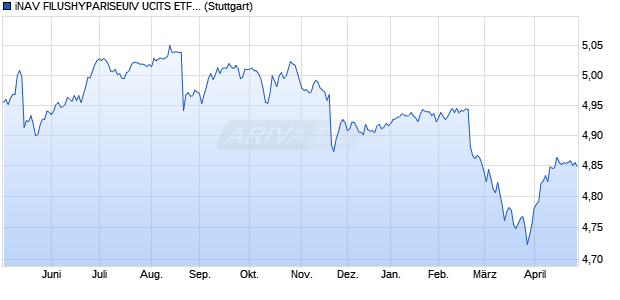 iNAV FILUSHYPARISEUIV UCITS ETF ind.fortl.Fonds. Chart