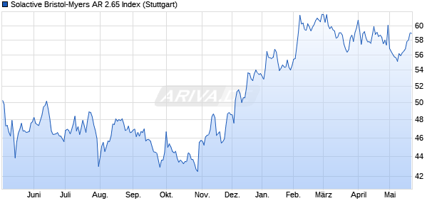 Solactive Bristol-Myers AR 2.65 Index Chart