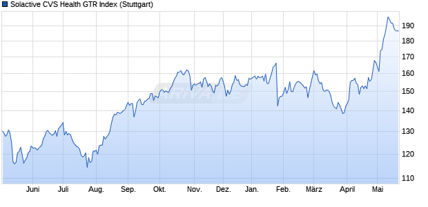 Solactive CVS Health GTR Index Chart