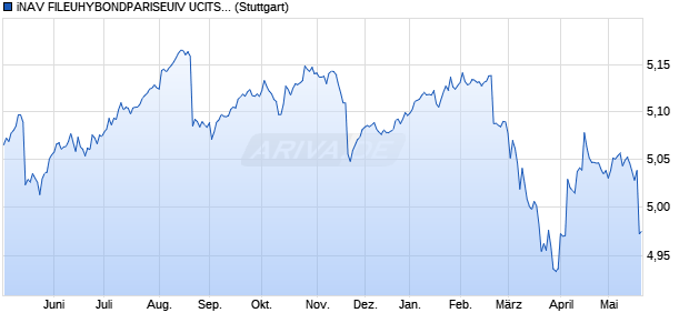 iNAV FILEUHYBONDPARISEUIV UCITS ETF ind.fortl. Chart
