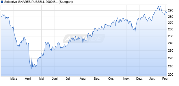 Solactive ISHARES RUSSELL 2000 ETF NTR Index Chart