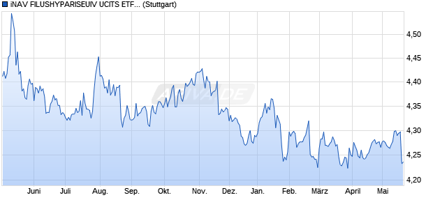 iNAV FILUSHYPARISEUIV UCITS ETF ind.fortl.Fonds. Chart