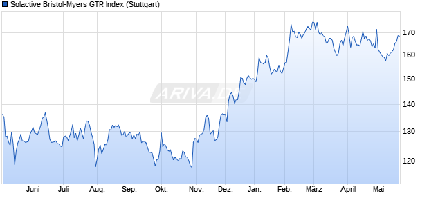 Solactive Bristol-Myers GTR Index Chart