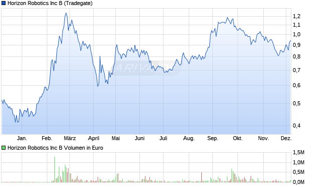 Horizon Robotics Aktie Chart