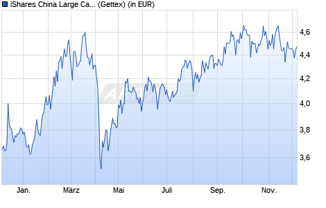 Performance des iShares China Large Cap UCITS ETF USD Accu (WKN A3EZ9U, ISIN IE000QOU09J7)