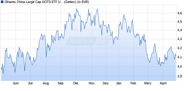 Performance des iShares China Large Cap UCITS ETF USD Accu (WKN A3EZ9U, ISIN IE000QOU09J7)