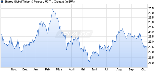 Performance des iShares Global Timber & Forestry UCITS ETF USD Acc (WKN A3C5HP, ISIN IE0003ZXNJY5)