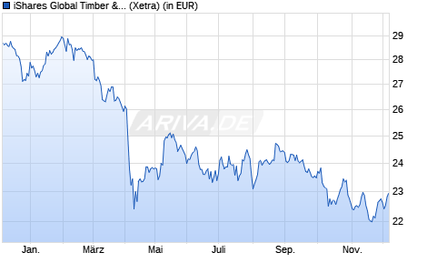 Performance des iShares Global Timber & Forestry UCITS ETF USD Acc (WKN A3C5HP, ISIN IE0003ZXNJY5)
