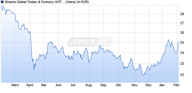 Performance des iShares Global Timber & Forestry UCITS ETF USD Acc (WKN A3C5HP, ISIN IE0003ZXNJY5)