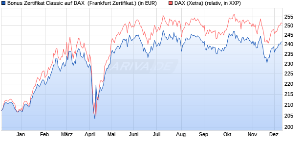 Bonus Zertifikat Classic auf DAX [Societe Generale Ef. (WKN: SJ1R17) Chart
