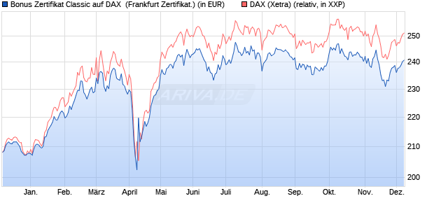 Bonus Zertifikat Classic auf DAX [Societe Generale Ef. (WKN: SJ1R2F) Chart