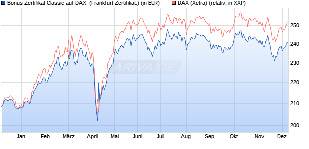 Bonus Zertifikat Classic auf DAX [Societe Generale Ef. (WKN: SJ1R2T) Chart