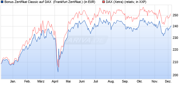 Bonus Zertifikat Classic auf DAX [Societe Generale Ef. (WKN: SJ1R2W) Chart