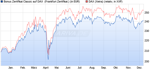 Bonus Zertifikat Classic auf DAX [Societe Generale Ef. (WKN: SJ1R2Z) Chart