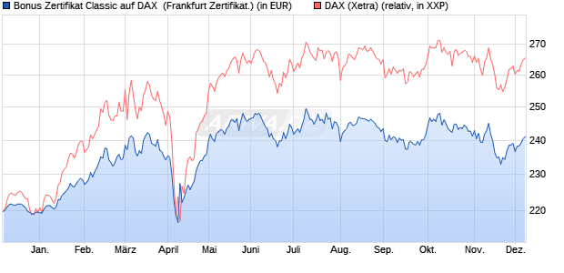 Bonus Zertifikat Classic auf DAX [Societe Generale Ef. (WKN: SJ1R22) Chart