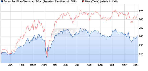 Bonus Zertifikat Classic auf DAX [Societe Generale Ef. (WKN: SJ1R28) Chart