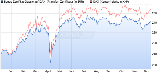Bonus Zertifikat Classic auf DAX [Societe Generale Ef. (WKN: SJ1R29) Chart
