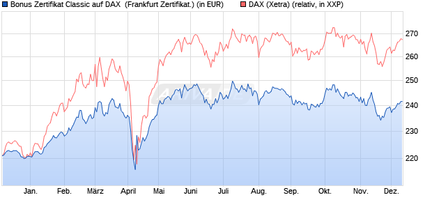 Bonus Zertifikat Classic auf DAX [Societe Generale Ef. (WKN: SJ1R3D) Chart