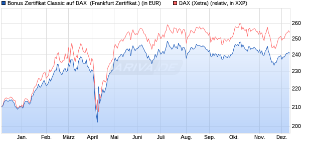 Bonus Zertifikat Classic auf DAX [Societe Generale Ef. (WKN: SJ1R3J) Chart
