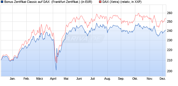 Bonus Zertifikat Classic auf DAX [Societe Generale Ef. (WKN: SJ1R3N) Chart