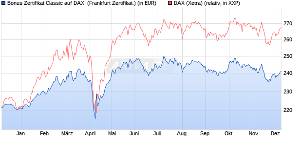 Bonus Zertifikat Classic auf DAX [Societe Generale Ef. (WKN: SJ1R3P) Chart