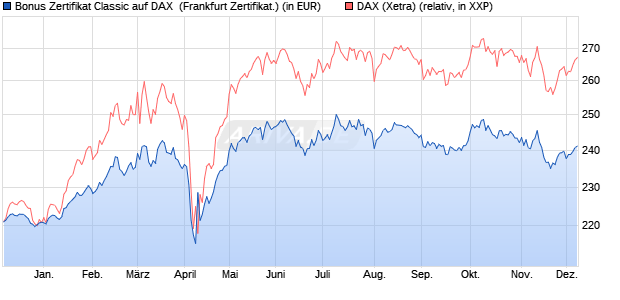 Bonus Zertifikat Classic auf DAX [Societe Generale Ef. (WKN: SJ1R3R) Chart