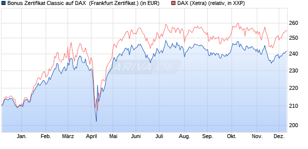Bonus Zertifikat Classic auf DAX [Societe Generale Ef. (WKN: SJ1R3S) Chart