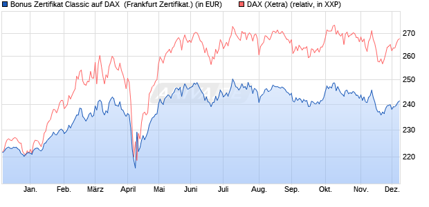 Bonus Zertifikat Classic auf DAX [Societe Generale Ef. (WKN: SJ1R3T) Chart
