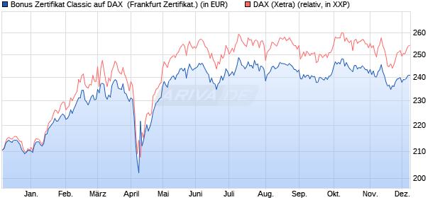 Bonus Zertifikat Classic auf DAX [Societe Generale Ef. (WKN: SJ1R3V) Chart