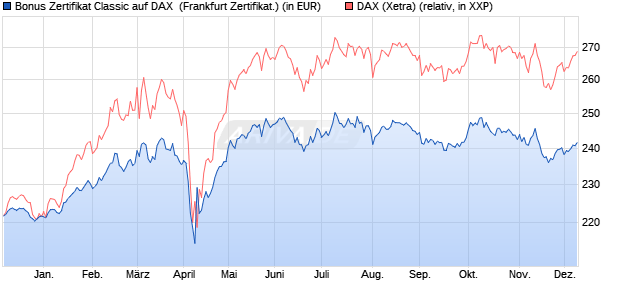 Bonus Zertifikat Classic auf DAX [Societe Generale Ef. (WKN: SJ1R3W) Chart