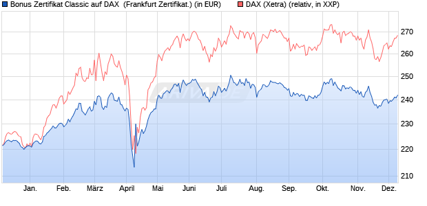 Bonus Zertifikat Classic auf DAX [Societe Generale Ef. (WKN: SJ1R31) Chart