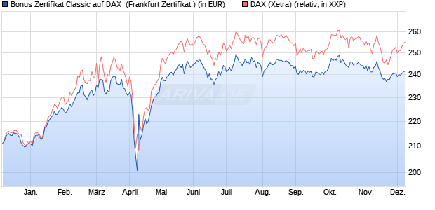 Bonus Zertifikat Classic auf DAX [Societe Generale Ef. (WKN: SJ1R37) Chart