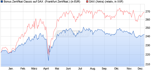 Bonus Zertifikat Classic auf DAX [Societe Generale Ef. (WKN: SJ1R38) Chart