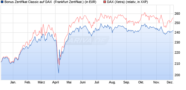 Bonus Zertifikat Classic auf DAX [Societe Generale Ef. (WKN: SJ1R4B) Chart