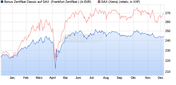 Bonus Zertifikat Classic auf DAX [Societe Generale Ef. (WKN: SJ1R4H) Chart