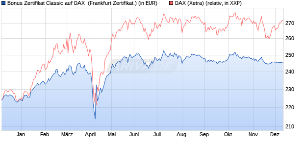 Bonus Zertifikat Classic auf DAX [Societe Generale Ef. (WKN: SJ1R4K) Chart